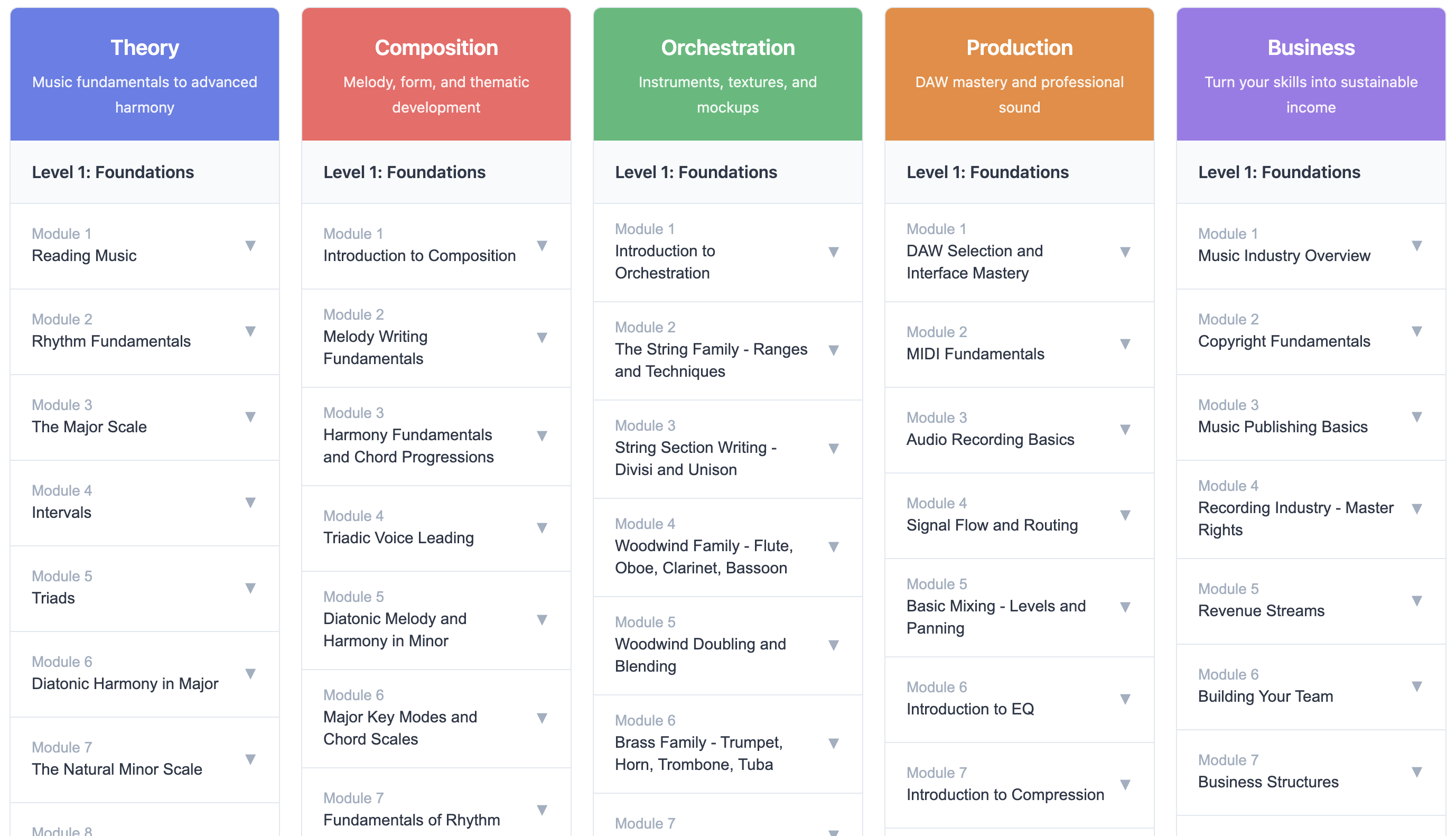 The Composer Forge 5-track system: Theory, Composition, Orchestration, Production, Business